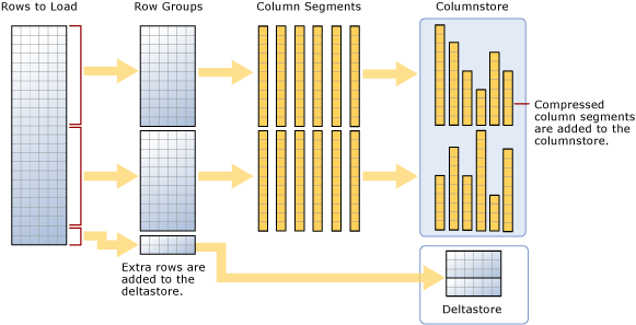 Understanding Columnstore Indexes In SQL Server